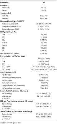 HCV Infection in Thalassemia Syndromes and Hemoglobinopathies: New Perspectives